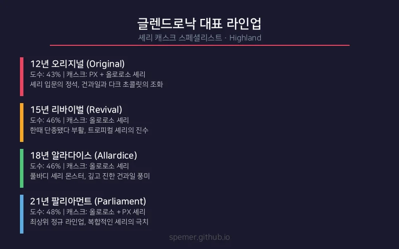 글렌드로낙 대표 라인업 비교