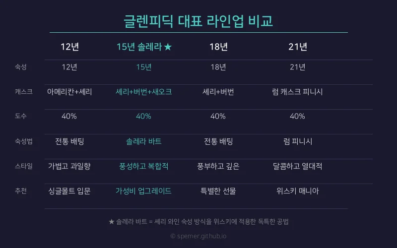 글렌피딕 대표 라인업 비교