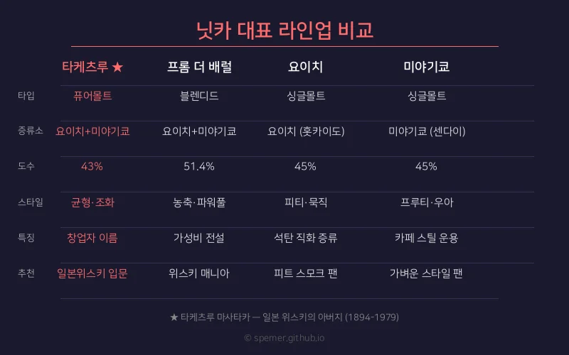 닛카 대표 라인업 비교