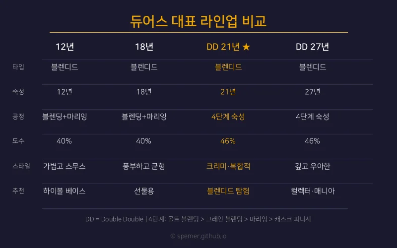 듀어스 대표 라인업 비교