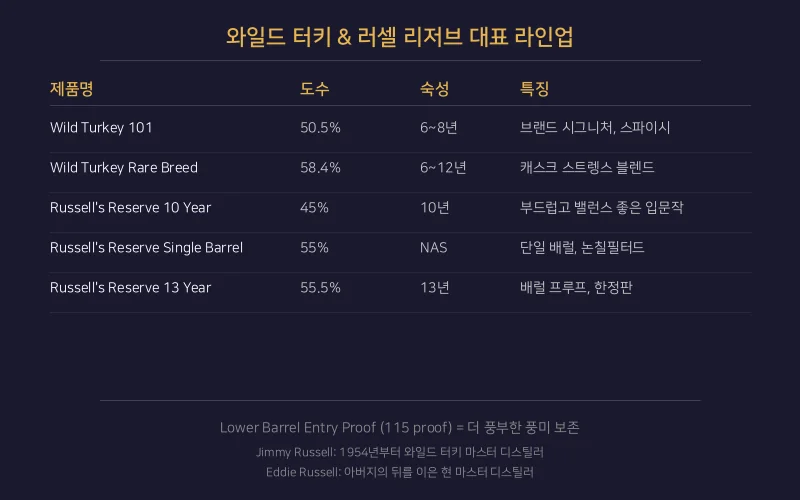 와일드 터키 & 러셀 리저브 대표 라인업