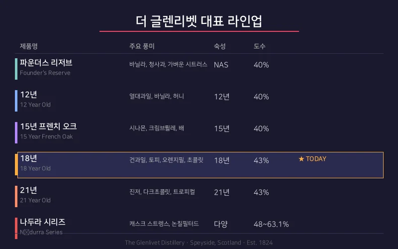 더 글렌리벳 대표 라인업 비교