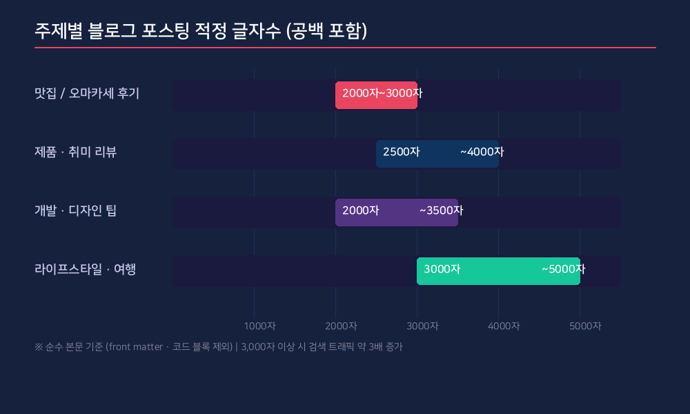주제별 블로그 포스팅 적정 글자수
