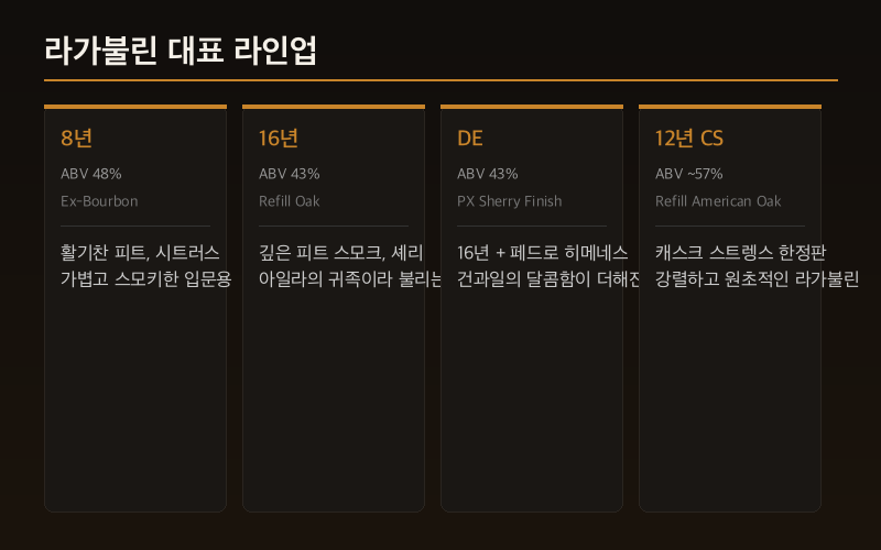 라가불린 대표 라인업 비교