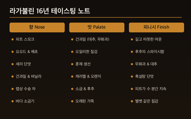 라가불린 16년 테이스팅 노트