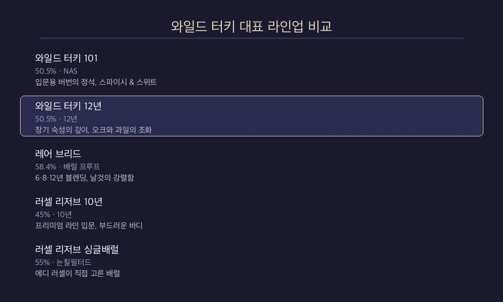 와일드 터키 대표 라인업 비교