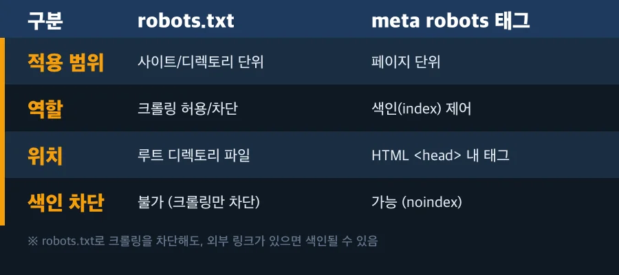 robots.txt와 meta robots 태그 비교